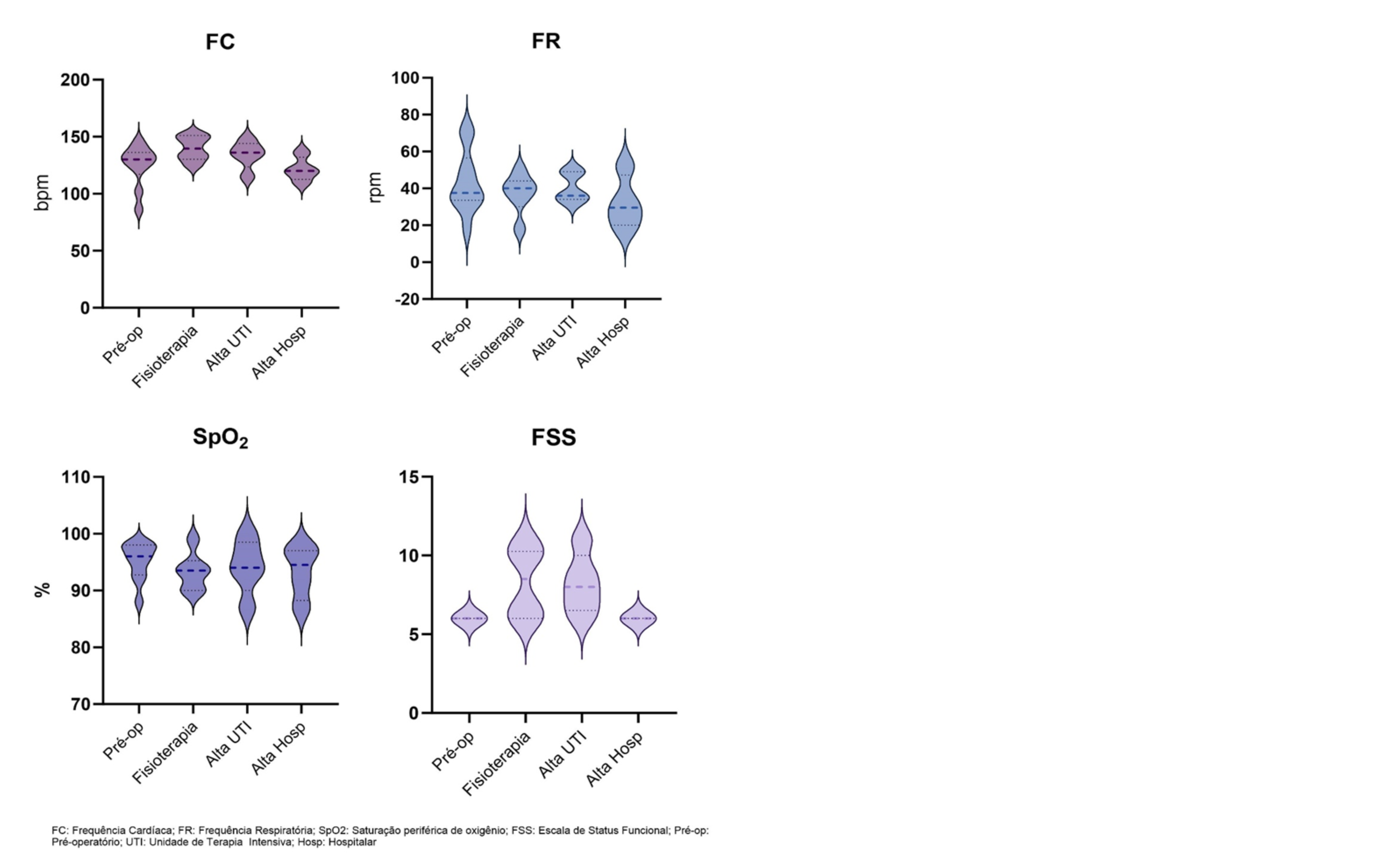 Figura 1. Valores de medianas e quartis (nas figuras em violino) e média e erro padrão (nas linhas internas aos violinos) das variáveis clinicas durante os momentos de avaliação dos participantes submetidos à ventriculosseptoplastia.