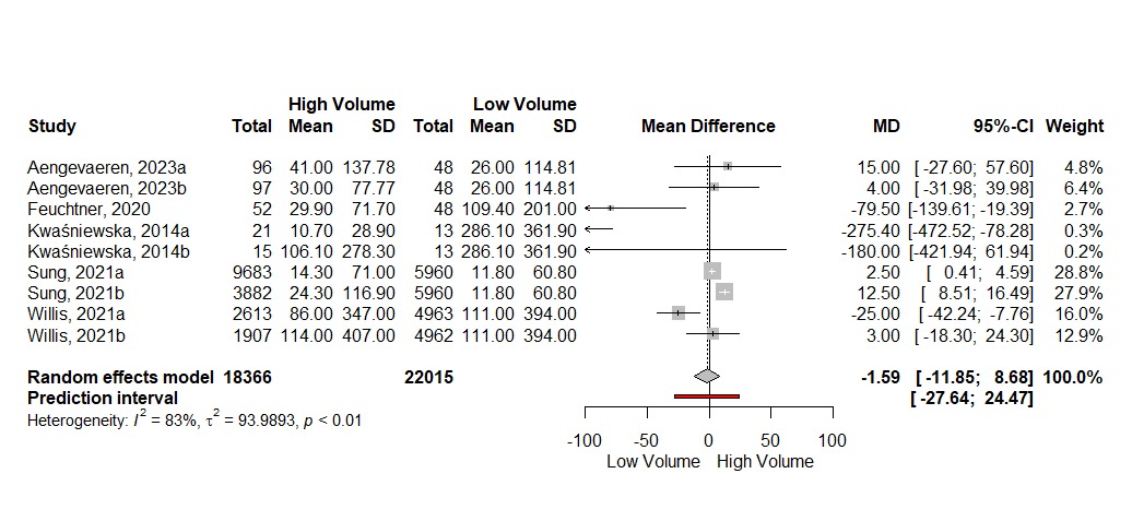 Forest Plot dos artigos incluídos na metanálise