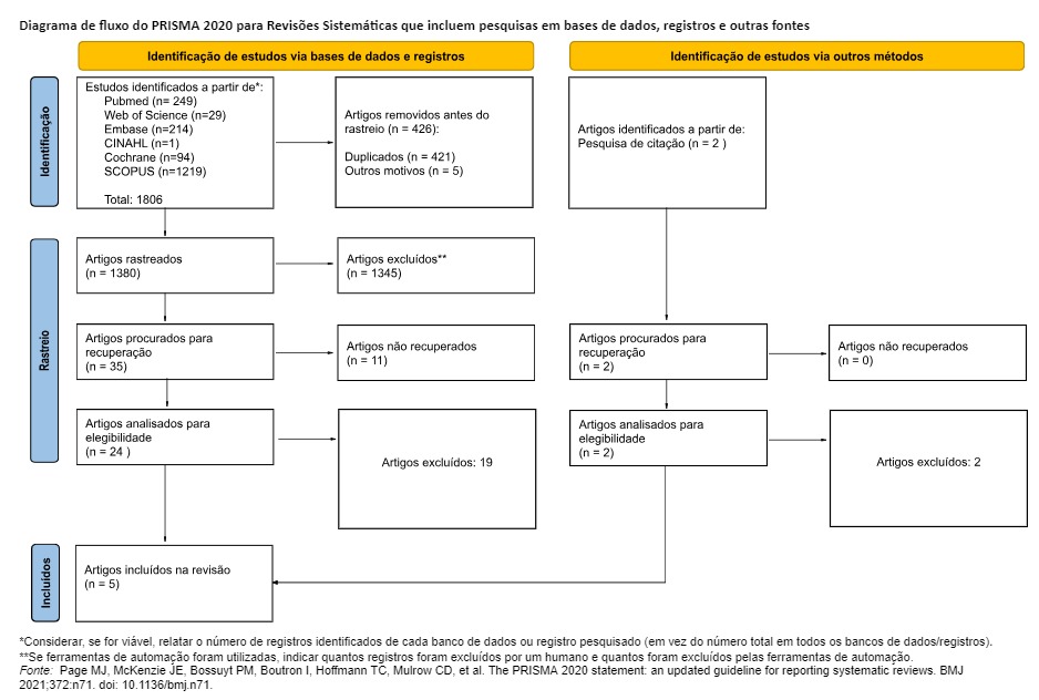 Diagrama PRISMA - processo de seleção dos artigos